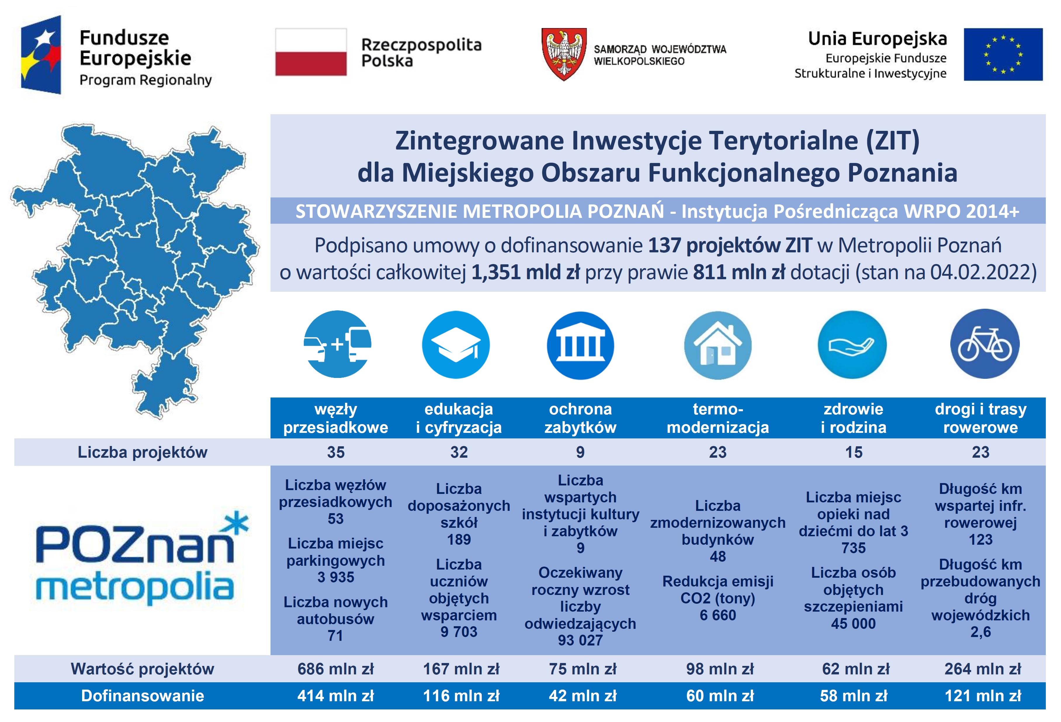 Infografika informująca o dofinansowaniu projektów ZIT