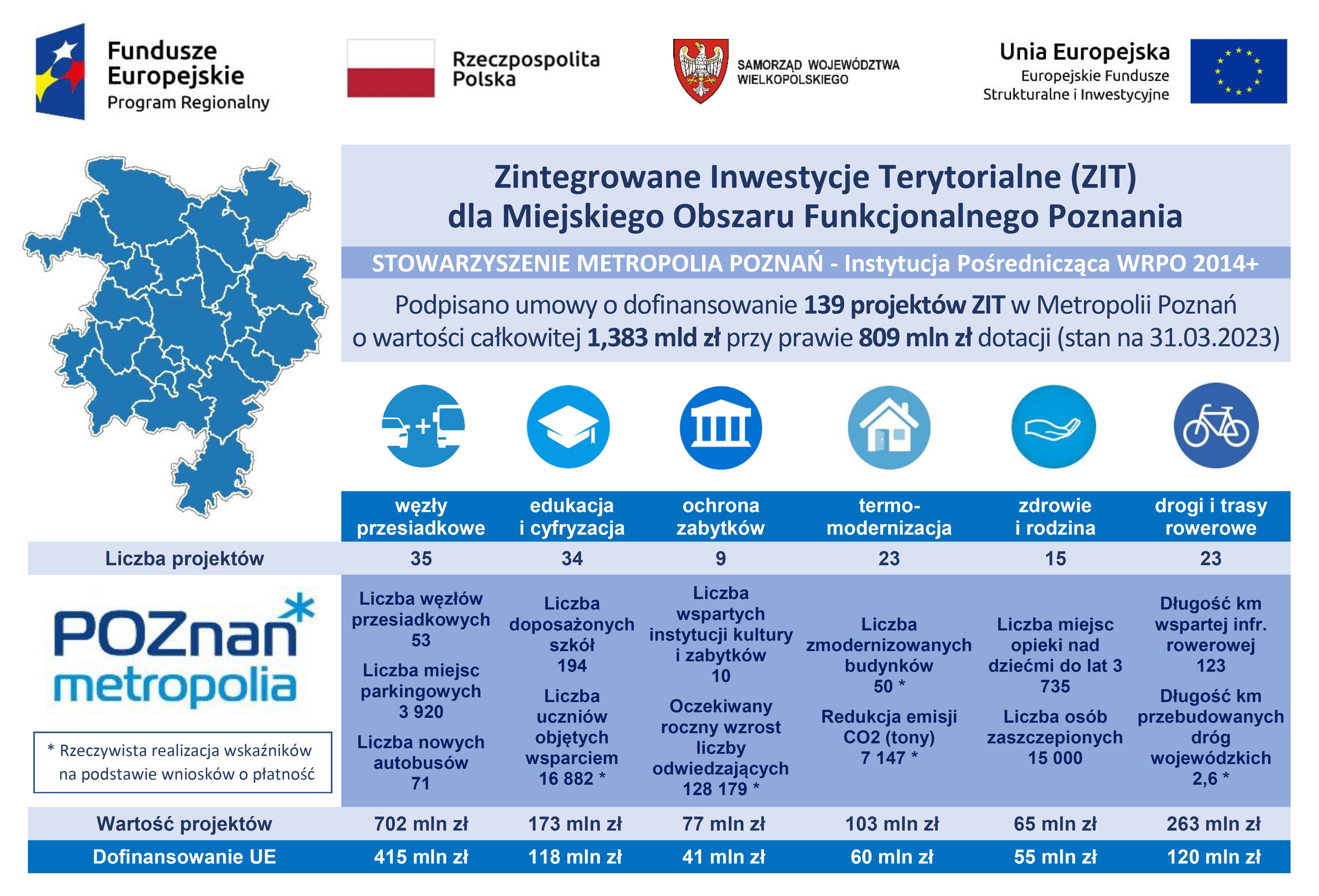 Infografika informująca o dofinansowaniu projektów ZIT